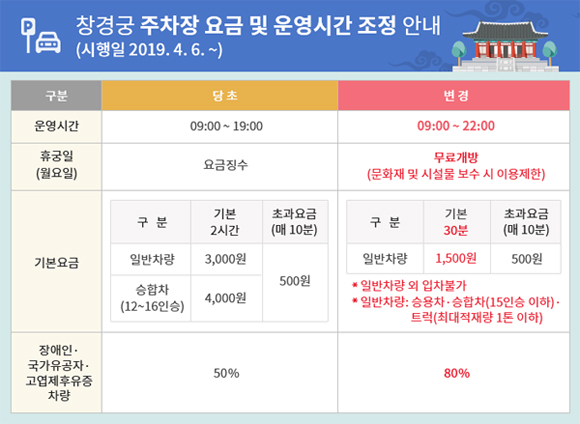 창경궁 주차장 요금 및 운영시간 조정 안내(시행일 2019.4.6)